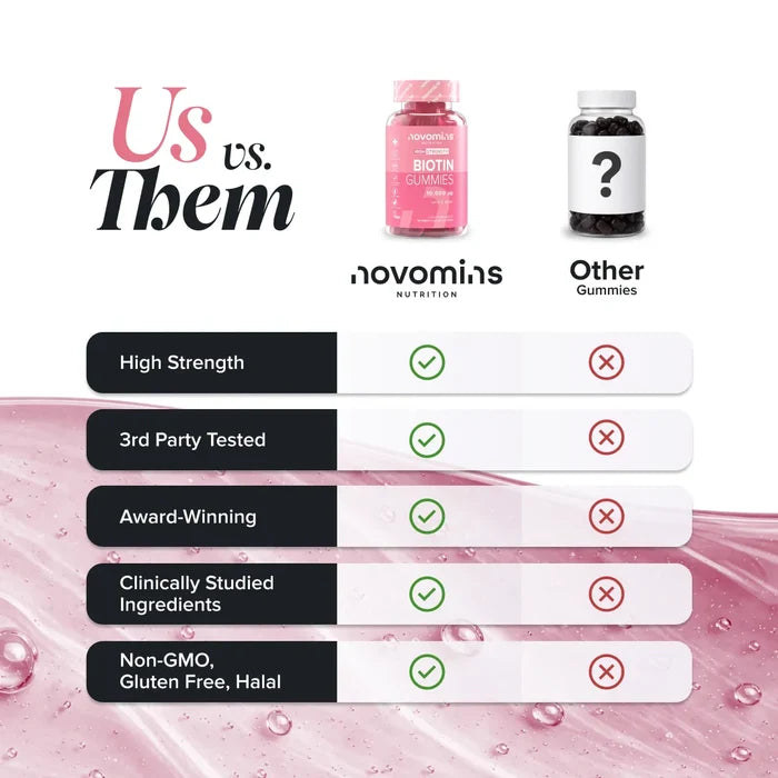 Comparison chart headed 'Us vs. Them' with a bottle of Novomins Biotin Gummies against an unbranded 'Other Gummies' bottle, showing Novomins ticked and the alternative crossed for high strength, third party tested, award-winning, clinically studied ingredients, and non-GMO, gluten free and halal.