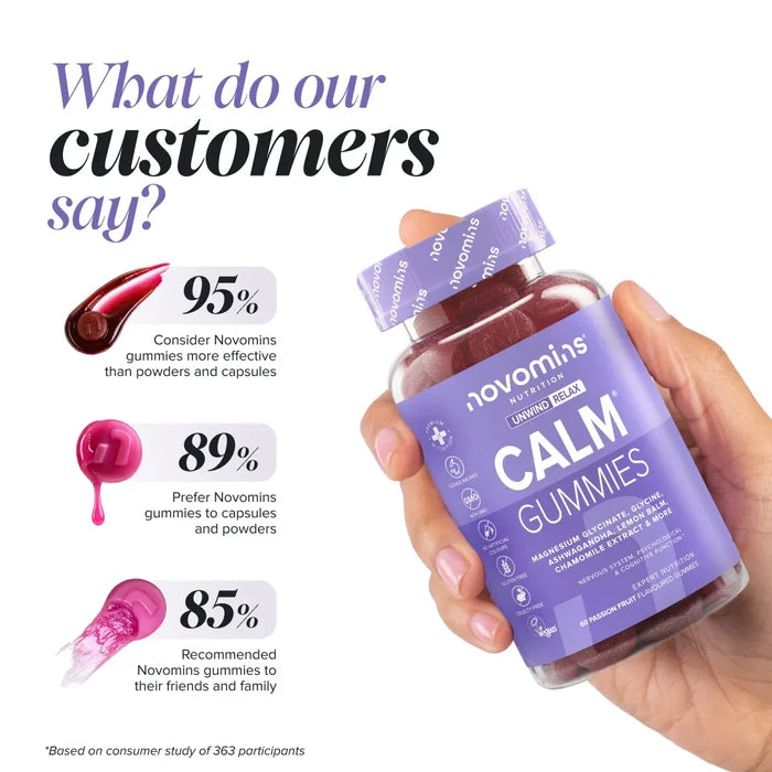 A hand holding a bottle of Novomins Calm Gummies beside consumer study results shown on syrup swatches: 95% consider the gummies more effective than powders and capsules, 89% prefer them to capsules and powders, and 85% recommended them to friends and family.