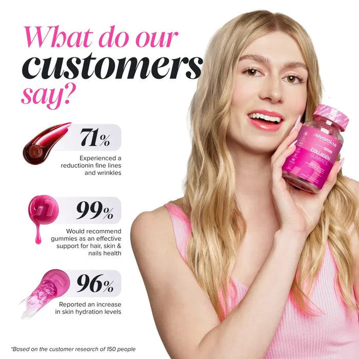 A smiling blonde woman holds a bottle of Novomins Collagen Gummies to her cheek, beside customer research results: 71% experienced a reduction in fine lines and wrinkles, 99% would recommend the gummies as effective support for hair, skin and nails health, and 96% reported an increase in skin hydration levels, based on research with 150 people.
