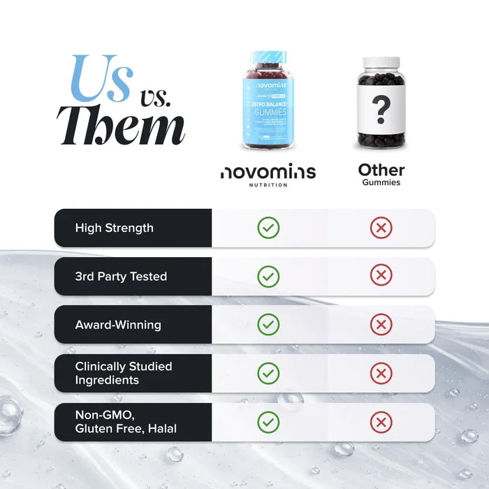 Comparison chart headed 'Us vs. Them' with a bottle of Novomins Estro Balance Gummies against an unbranded 'Other Gummies' bottle, showing Novomins ticked and the alternative crossed for high strength, third party tested, award-winning, clinically studied ingredients, and non-GMO, gluten free and halal.