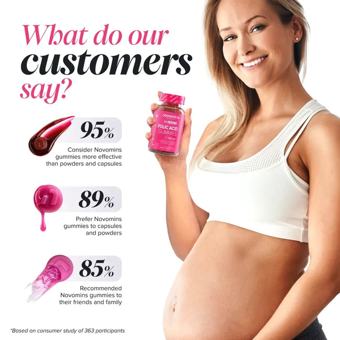 A smiling pregnant woman in a white sports bra holds a bottle of Novomins Folic Acid Gummies, beside consumer study results: 95% consider the gummies more effective than powders and capsules, 89% prefer them to capsules and powders, and 85% recommended them to friends and family.
