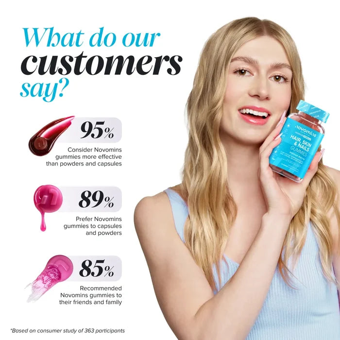 A smiling blonde woman holds a bottle of Novomins Hair, Skin & Nails Gummies to her cheek, beside consumer study results: 95% consider the gummies more effective than powders and capsules, 89% prefer them to capsules and powders, and 85% recommended them to friends and family.
