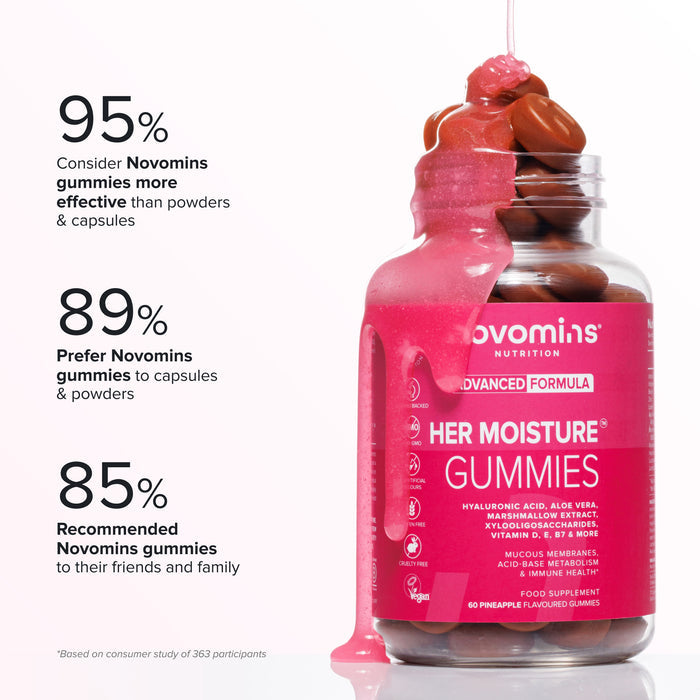 A bottle of Novomins Her Moisture Gummies with pink gel dripping from the open top, shown on a white background with three marketing text callouts about consumer preference.