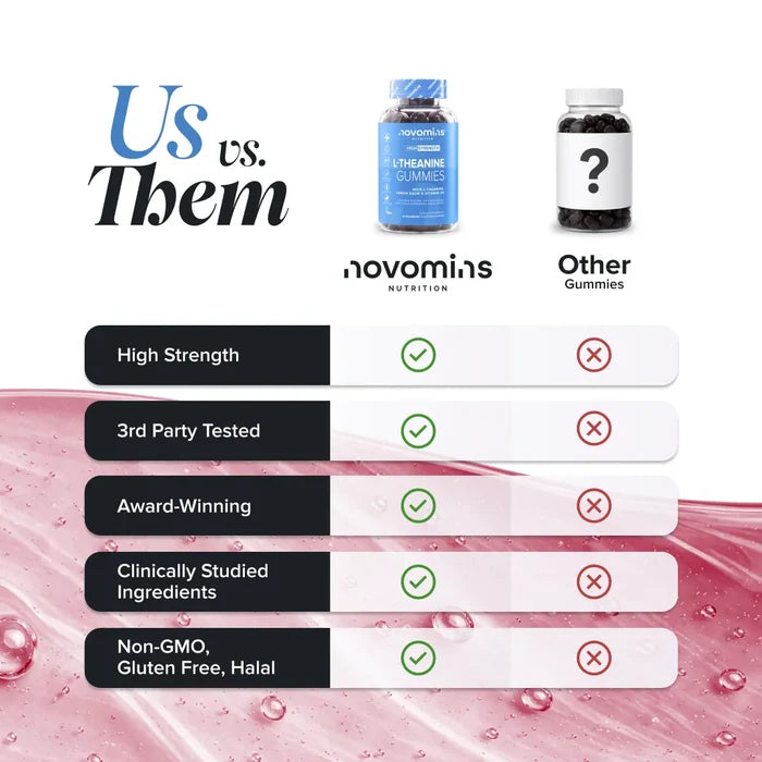Comparison chart headed 'Us vs. Them' with a bottle of Novomins L-Theanine Gummies against an unbranded 'Other Gummies' bottle, showing Novomins ticked and the alternative crossed for high strength, third party tested, award-winning, clinically studied ingredients, and non-GMO, gluten free and halal.