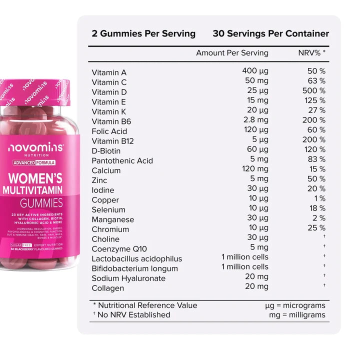 Nutritional information table for Women's Multivitamin Gummies beside its bottle, showing two gummies per serving and 30 servings per container with 23 key actives including vitamins A, C, D, E, K, B6, folic acid, B12, biotin, pantothenic acid, calcium, zinc, iodine, copper, selenium, manganese, chromium, choline, coenzyme Q10, friendly bacteria, sodium hyaluronate and collagen.