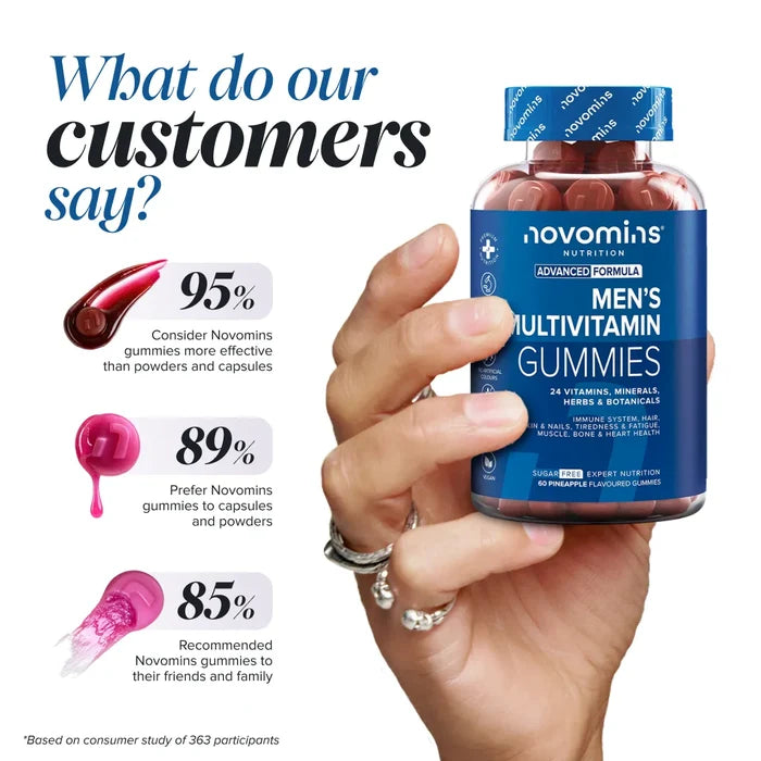 A hand holds up a bottle of Novomins Men's Multivitamin Gummies beside consumer study results: 95% consider the gummies more effective than powders and capsules, 89% prefer them to capsules and powders, and 85% recommended them to friends and family.