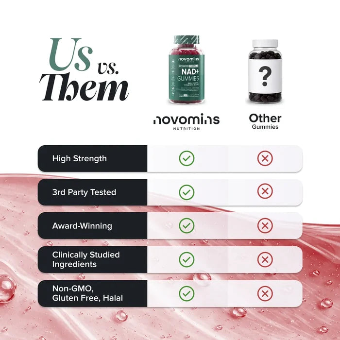Comparison chart headed 'Us vs. Them' with a bottle of Novomins NAD+ Gummies against an unbranded 'Other Gummies' bottle, showing Novomins ticked and the alternative crossed for high strength, third party tested, award-winning, clinically studied ingredients, and non-GMO, gluten free and halal.