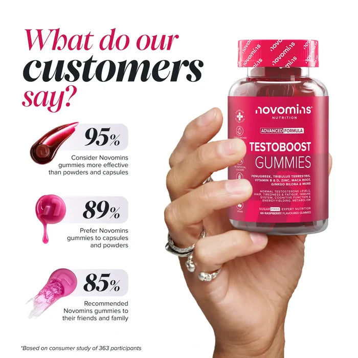 A hand holds up a bottle of Novomins TestoBoost Gummies beside consumer study results: 95% consider the gummies more effective than powders and capsules, 89% prefer them to capsules and powders, and 85% recommended them to friends and family.