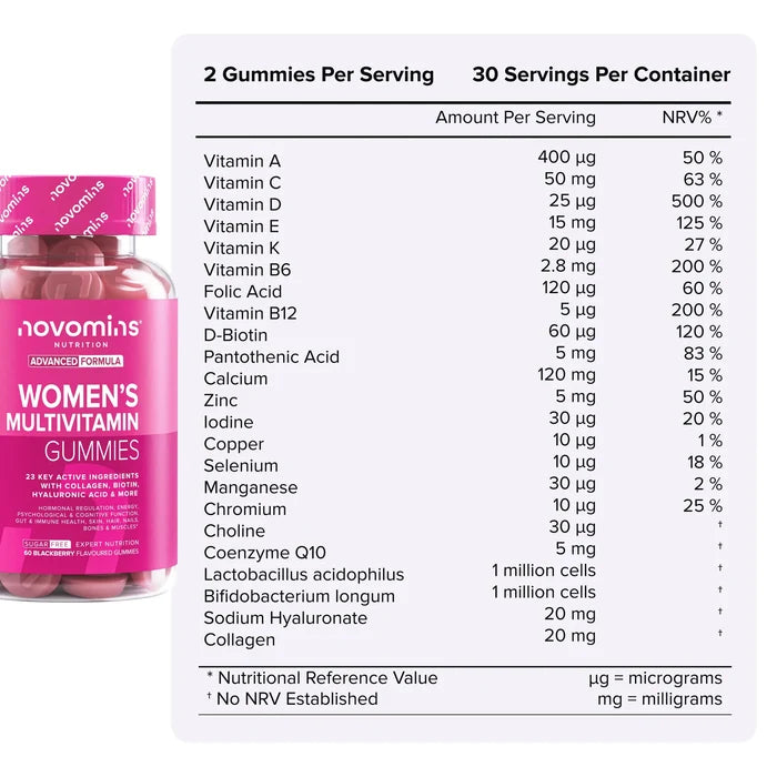Nutritional information table for Women's Multivitamin Gummies beside its bottle, showing two gummies per serving and 30 servings per container with 23 key actives including vitamins A, C, D, E, K, B6, folic acid, B12, biotin, pantothenic acid, calcium, zinc, iodine, copper, selenium, manganese, chromium, choline, coenzyme Q10, friendly bacteria, sodium hyaluronate and collagen.