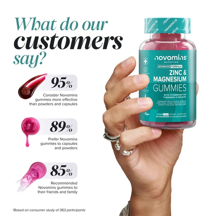 A hand holds up a bottle of Novomins Zinc & Magnesium Gummies beside consumer study results: 95% consider the gummies more effective than powders and capsules, 89% prefer them to capsules and powders, and 85% recommended them to friends and family.